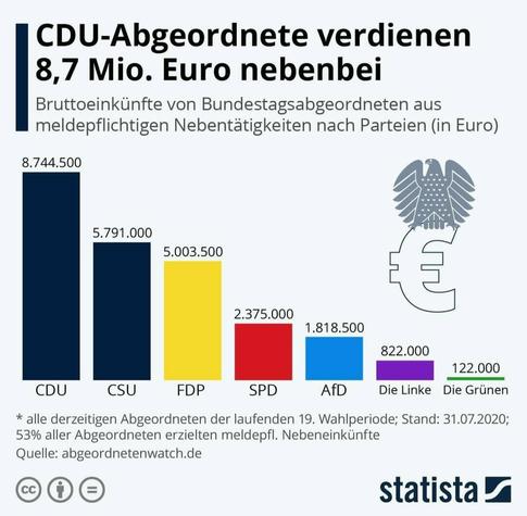 Eine STATISTA-Grafik Stand 31.07.2020

Gezeigt werden die Bruttoeinkünfte von Bundestagsabgeordneten aus meldepflichtigen Nebentätigkeiten nach Parteien in Euro.
CDU - 8.744.500 
CSU - 5.791.000
FDP - 5.003.500
AfD - 1.818.500
Die Linke - 822.00
Die Grünen - 122.000
