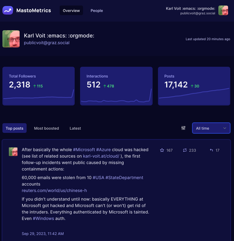 MastoMetrics showing +115 followers 512 interactions (and more) for (mostly) a single message that got 167 stars, 233 boosts and 17 replies.
