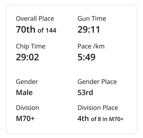My dad's official times: Overall 70th of 144, Gun Time 29:11 Chip Time 29:02 Pace /km 5:49, Division M70+, Division Place 4th of 8 in 70+
