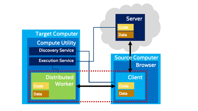 Proposed High Level Architecture: Distributed Workers