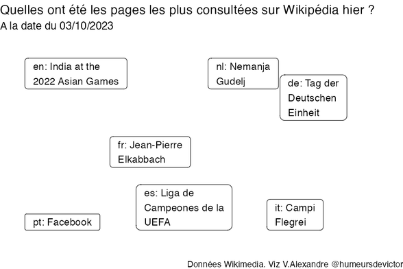 Recherches sur Wikipedia2023-10-04