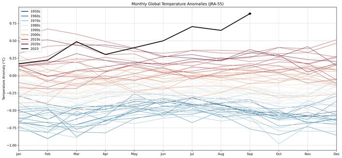 Anomalie globali della temperatura (rispetto all'era preindustriale)