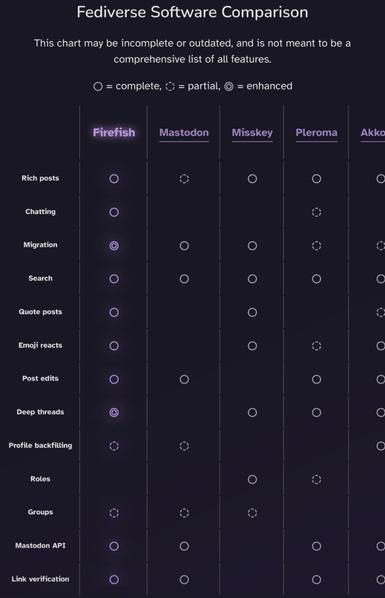 Firefish punktet deutlich im Vergleich bei der Funktionsauswahl im Gegensatz zu anderen sozialen Netzwerken des Fediverse wie z.B. Mastodon.