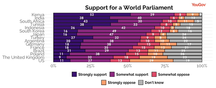 support vs. opposition for a world parliament:
kenya 81% vs. 17%,
india 78% vs. 10%,
south africa 73% vs. 21%,
tunisia 71% vs. 13%,
indonesia 68% vs. 13%,
south korea 65% vs. 18%,
japan 63% vs. 13%,
turkey 59% vs. 17%,
argentina 58% vs. 20%,
germany 56% vs. 26%,
france 53% vs. 27%,
brazil 50% vs. 24%,
poland 49% vs. 25%,
united kingdom 41% vs. 37%,
united states 38% vs. 42%