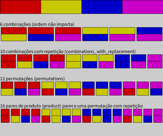 visual demonstration of itertools combinations, combinations_with_replacement, permutations and product