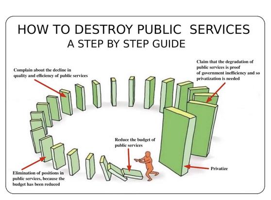 Cartoon image of a man pushing over the first in a series of human-size dominoes. The dominoes are arranged in a circle and gradually grow in size, until at the end the final domino is about three times as tall as the man, and will fall to crush him. TITLE: How to destroy public services, a step-by-step guide. The steps are: 1) Reduce the budget of public services; 2) Elimination of positions in public services, because the budget has been reduced; 3) Complain about the decline in quality and efficiency of public services; 4) Claim that the degradation of public services is proof of government inefficiency, and so privatization is needed; 5) Privatize.