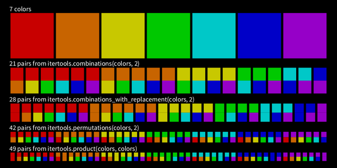 # py5 imported mode 7 color combinations
from itertools import combinations, permutations
from itertools import combinations_with_replacement
from itertools import product

colors = [
  color(200, 0, 0),
  color(200, 100, 0),
  color(200, 200, 0),
  color(0, 200, 0),
  color(0, 200, 200),
  color(0, 0, 200),
  color(150, 0, 200),  
  ]
def setup():
  size(900, 450)
  background(0)
  text_size(18)
  no_stroke()
  translate(25, 15)
  x = 0
  y = 20
  w = (width - 50) / len(colors)
  fill(255)
  text(f'{len(colors)} colors', 0, y - 5)
  for cor in colors:
    fill(cor)
    rect(x + 3, y, w - 6, w)
    x = x + w 
  y = y - w + 10
  combos = list(combinations(colors, 2))
  tc = f'{len(combos)} pairs from itertools.combinations(colors, 2)'
  combos_r = list(combinations_with_replacement(colors, 2))
  tcr = f'{len(combos_r)} pairs from itertools.combinations_with_replacement(colors, 2)'
  perm = list(permutations(colors, 2))
  tpe = f'{len(perm)} pairs from itertools.permutations(colors, 2)'
  prod = list(product(colors, colors))
  tpr = f'{len(prod)} pairs from itertools.product(colors, colors)'
  for pairs, txt in ( (combos, tc), (combos_r, tcr),
    (perm, tpe),  (prod, tpr)):
    x, y = 0, y + w * 2 + 15
    w = (width - 50) / len(pairs)
    fill(255)
    text(txt, 0, y - 5)
    for cor_a, cor_b in pairs:
      fill(cor_a)
      rect(x + 3, y, w - 6, w - 6)
      fill(cor_b)
      rect(x + 3, y + w - 6, w - 6, w - 6)
      x = x + w
  save(f'{__file__[:-3]}.png')