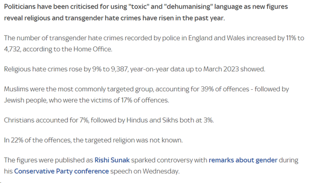 Politicians have been criticised for using "toxic" and "dehumanising" language as new figures reveal religious and transgender hate crimes have risen in the past year.

The number of transgender hate crimes recorded by police in England and Wales increased by 11% to 4,732, according to the Home Office.

Religious hate crimes rose by 9% to 9,387, year-on-year data up to March 2023 showed.

Muslims were the most commonly targeted group, accounting for 39% of offences - followed by Jewish people, who were the victims of 17% of offences.

Christians accounted for 7%, followed by Hindus and Sikhs both at 3%.

In 22% of the offences, the targeted religion was not known.

The figures were published as Rishi Sunak sparked controversy with remarks about gender during his Conservative Party conference speech on Wednesday.