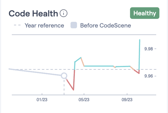 CodeScene Code Health view: score 10 out of 10.