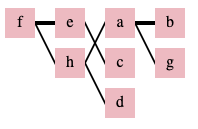 Eight squares arranged in four columns. Each square has a link to one square in the previous column, creating a hierarchy led by the single square in the first column.