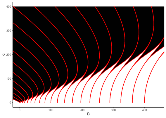 Mathieu functions as resonance tongues.