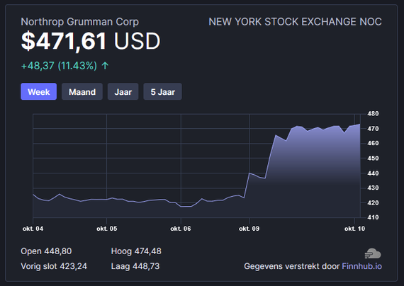 De New York Stock Exchange laat sinds 9 oktober een stijging van de waarde van aandelen Northrop Grumman Corp zien van 11,43%.