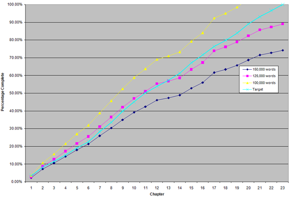 A graph showing writing progress against target, which has ended, having reached Chapter 23 of 23 with a final word count of 111,000