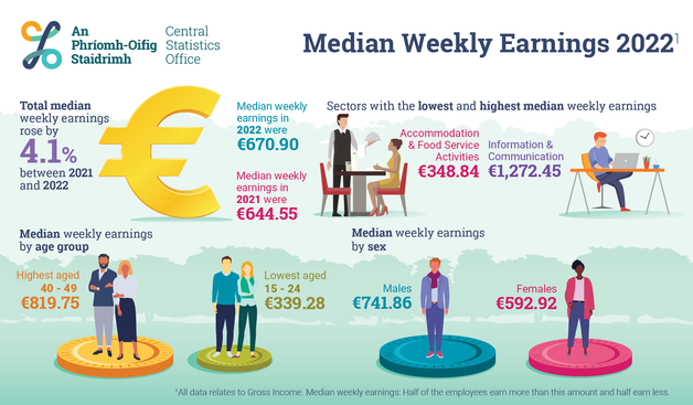 Median Weekly Earnings 2022. Median Weekly Earnings up 4.1% in the year to 2022