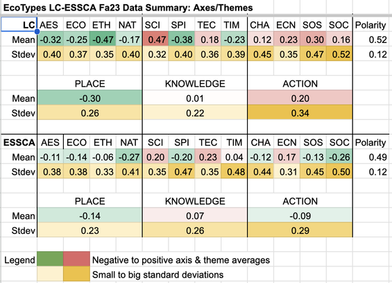 EcoTypes comparison sample, LC vs ESSCA
