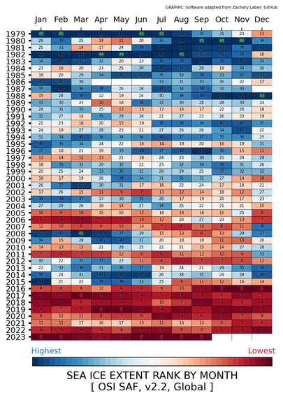 Table graphic showing the global sea-ice extent ranked by month over the full record from 1979 to 2023. The recent 8 years stand out with less ice in all months of the year. 
Source data is the OSI SAF sea-ice index v2.2.