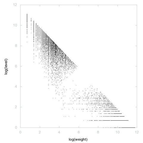 Decomposition into weight × level + jump of A046386 in 2D (log(weight), log(level))