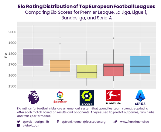 Box plot visualization of Elo ratings for top European football leagues, including Premier League, La Liga, Ligue 1, Bundesliga, and Serie A. The chart compares team strength, updating after each match, with each league represented by its respective logo. Elo ratings quantify performance and are used for predicting outcomes and ranking clubs.