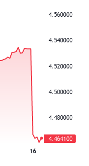 Kurs Euro do złotego po wyborach 2023. Pokazany jest duży spadek kursu EURO do złotego.