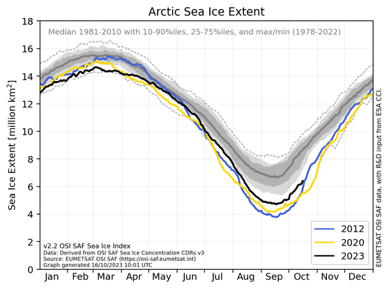 The graph shows the daily sea-ice extent for 2023 up until October 15th. In addition, the ice extents for 2012 and 2020 (which were the years with the record-low extent) are shown in blue and yellow, respectively. In the background, the 1981-2010 climatology is shown in grey tones.