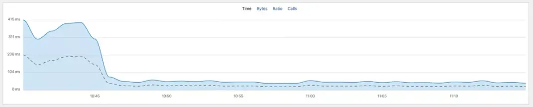 Redis Object Cache Metrics