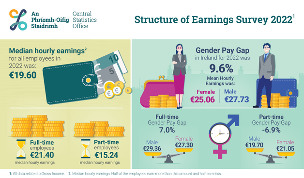 An infographic about the Structural Earnings Survey 2022