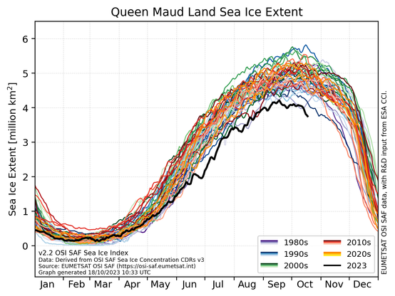 A line graph showing the time series of daily sea-ice extent for the Queen Maud Land sector for every year from 1978 to 2023. Each year-line is coloured in decadal-grouped colorscales. The line for 2023 is outlined in black and shows a significantly lower extent than all previous years. The source data is OSI SAF sea-ice index v2.2.