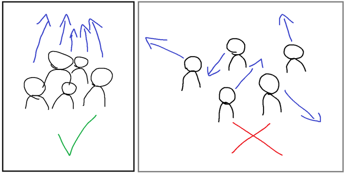A roughly hand-drawn graphic with two panels. The first panel is the left third, bordered in black, and depicts a group of line-drawn people with blue arrows above them all pointing up, and a green checkmark at the bottom. The second panel is the right two thirds, bordered in gray. It depicts a group of people, but more spread out, and with blue arrows pointing every which way and a red X at the bottom.
