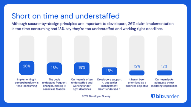 Short on time and understaffed: Although secure-by-design principles are important to developers, 26% claim implementation is too time consuming and 18% say they're too understaffed and working tight deadlines