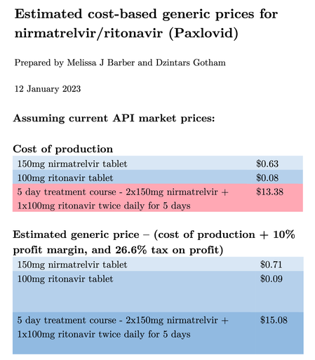 Estimated cost-based generic prices for nirmatrelvir/ritonavir (Paxlovid)
Prepared by Melissa J Barber and Dzintars Gotham 
12 January 2023

Assuming current API market prices: 
Cost of production
150mg nirmatrelvir tablet: $0.63
100mg ritonavir tablet: $0.08
5 day treatment course - 2x150mg nirmatrelvir + 1x100mg ritonavir twice daily for 5 days: $13.38