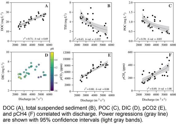 Researchers Discover One Of The World's Darkest Rivers - Ruki River - graphs, total suspended sediment