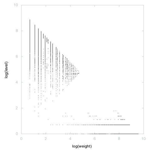Decomposition into weight × level + jump of wasteful numbers in 2D (log(weight), log(level))