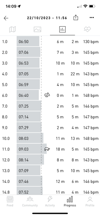 Average pace, elevation gain loss and heart rate per kilometre ran