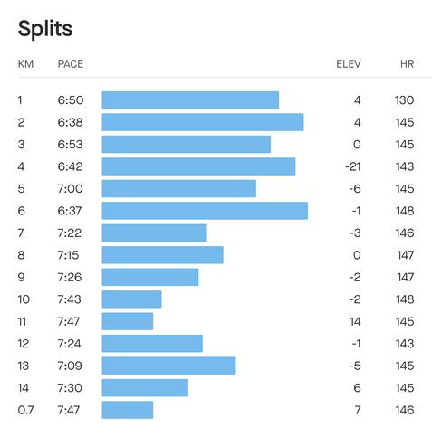 Average pace elevation and heart rate per kilometre ran