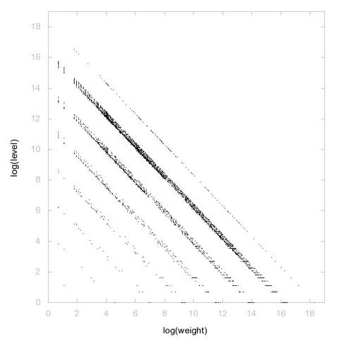 Decomposition into weight × level + jump of A046851 in 2D (log(weight), log(level))