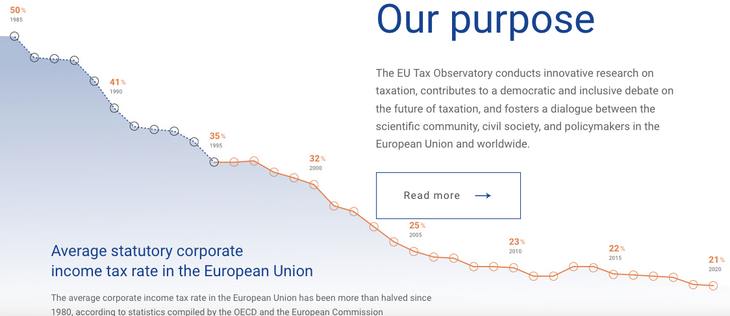 "Our purpose - The EU Tax Observatory conducts innovative research on taxation, contributes to a democratic and inclusive debate on the future of taxation, and fosters a dialogue between the scientific community, civil society, and policymakers in the European Union and worldwide."

A graph showing the average statutory corporate income tax rate in the European Union (EU) from 1985 (when it was 50%) through 2020 (when it declined to 21%).