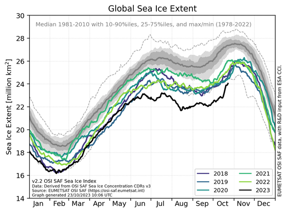 The graph shows the daily global sea-ice extent for 2023 up until October 22. In addition, the ice extent for the five recent years (2018-2022) is shown in blue-green colors. In the background, the 1981-2010 climatology is shown in grey tones together with dashed curves for the daily minimum and maximum extents. 
Source data is OSI SAF sea-ice index v2.2