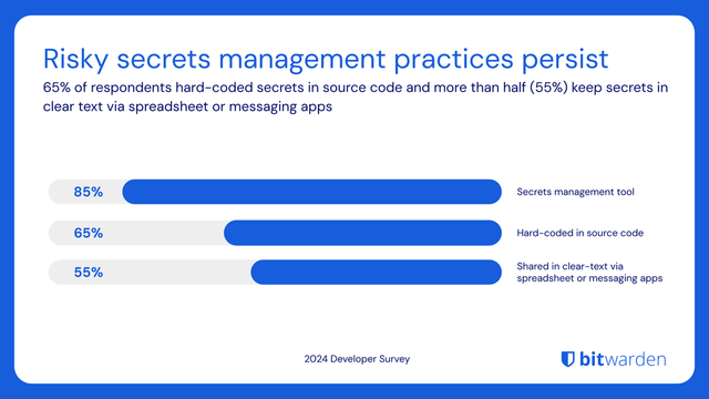Risky secrets management practices persist: 65% of respondents hard-coded secrets in source code and more than half (55%) keep secrets in clear text via spreadsheet or messaging apps.