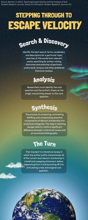 Infographic outlining the 4 steps in a successful literature review: search & discovery, analysis, synthesis, and the turn. 

Search & Discovery: Identify the best search terms, vocabulary, and descriptors for a particular topic; searches of title words from relevant works; searching by author; mining footnotes and endnotes of pertinent works; book reviews; and other published literature reviews.

Analysis:  Researchers must identify the core question and the author’s thesis as the single, overarching answer to this core question.

Synthesis: The process of comparing, contrasting, distilling, and compressing essential components of relevant scholarship into analytical categories. This step in reaching escape velocity marks a significant difference between a literature review and an annotated bibliography. 

The Turn:  That moment in a literature review in which the author swiftly characterizes all of the current and relevant scholarship in a brief and sweeping statement, before separating from it and launching off into articulating a new and original core question.