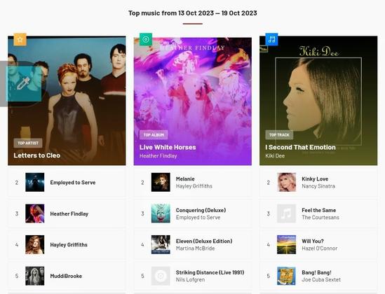 Screenshot of my musical listening highlights for the week ending 2023/10/19 as curated by Last.fm

Top Artists:
Letters to Cleo
Employed to Serve
Heather Findlay
Hayley Griffiths
MuddiBrooke

Top Albums:
Live White Horses - Heather Findlay
Melanie - Hayley Griffiths
Conquering - Employed to Serve
Eleven - Martina McBride
Striking Distance (Live 1991) - Nils Lofgren

Top Tracks:
I Second That Emotion - Kiki Dee
Kinky Love - Nancy Sinatra
Feel the Same - The Courtesans
Will You? - Hazel O'Connor
Bang! Bang! - Joe Cuba Sextet