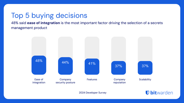 Top 5 buying decisions: 48% said ease of integration is the most important factor driving the selection of a secrets management product.