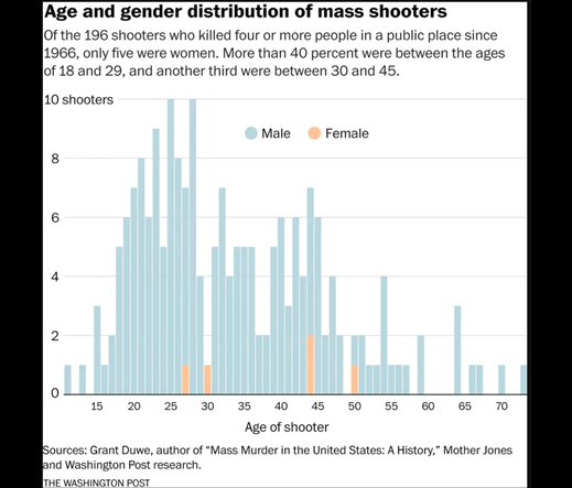 Bar chart: "Age and gender distribution of mass shooters".

Of the 196 shooters who killed four or more people in a public place since 1966, only five were women. More than 40 percent were between the ages of 18 and 29, and another third were between 30 and 45.