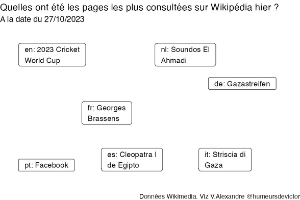 Recherches sur Wikipedia2023-10-28