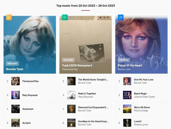 Screenshot of ny musical listening highlights for the week ending 2023/10/26 as curated by Last.fm

Top Artists:
Bonnie Tyler
Fleetwood Mac
Mary Reynaud
Avatarium
Acolyte

Top Albums:
Tusk - Fleetwood Mac
The World Starts Tonight - Bonnie Tyler
Make It Together - Mary Reynaud
Diamond Cut - Bonnie Tyler
Goodbye to the Island - Bonnie Tyler

Top Tracks:
Piece Of My Heart - Bonnie Tyler
Give Me Your Love - Bonnie Tyler
Black Magic - Joanne Shaw Taylor
We're All Alone - Rita Coolidge
Leavin' - Shelby Lynne