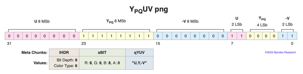 YpqUV, a color space and encoding for using 12bit PQ HDR stored in an 8bit per channel RGBA png file