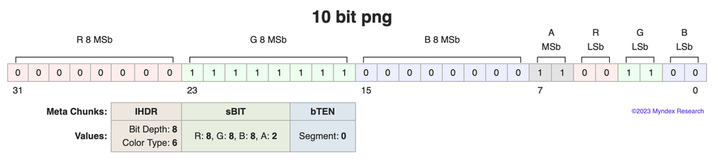 10bit png, a color space and encoding for using 10bit per channel images stored in an 8bit per channel RGBA png file