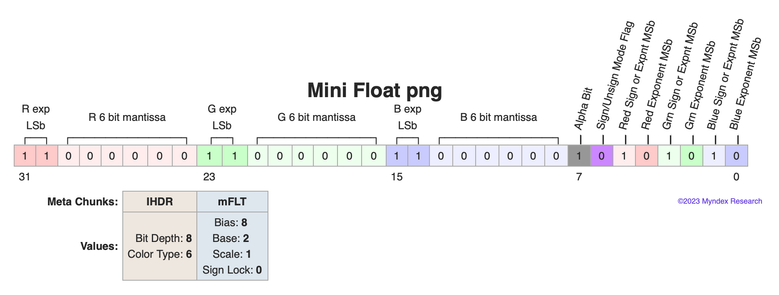 Mini Float, a color space and encoding for using 11 bit floating point image data stored in an 8bit per channel RGBA png file