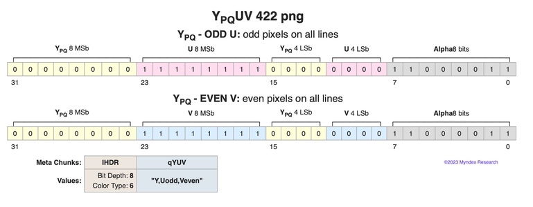 An update of the YpqUV from the prefious post, here indicating the the V or U pixels alternate per line but are aligned vertically, as the compression prefilter does not directly compare diagonal pixels.