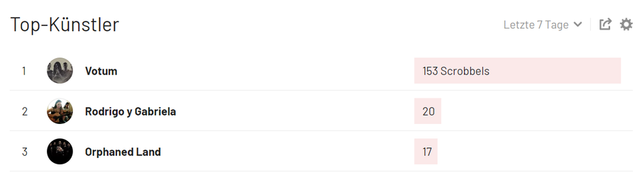 Screenshot last.fm

Top-Künstler der letzten 7 Tage:
Mit großem Abstand auf Platz 1: Votum
Danach Rodrigo Y Gabriela und Orphaned Land