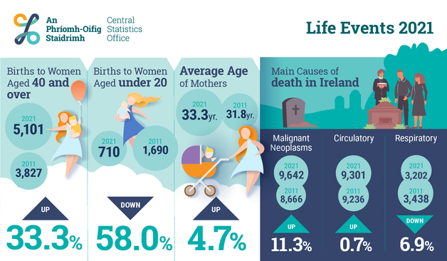 This is an image highlighting today's Vital Statistics Annual Report 2021. The number of births in Ireland was up 6.6% to 60,575 in 2021, while deaths occurring rose by 6.1% to 34,844 when compared to 2020.